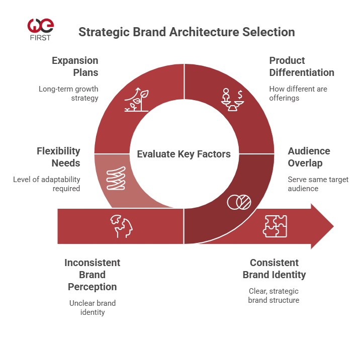 Brand Architecture Model
